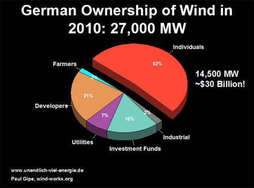 German ownership of wind 
power