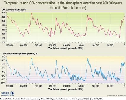 CSIRO: Relation between temperatures and atmospheric CO2 levels
over the last 400 000 years