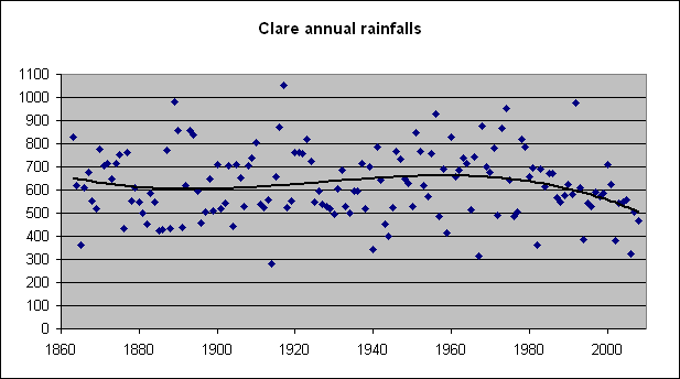 Clare rainfalls