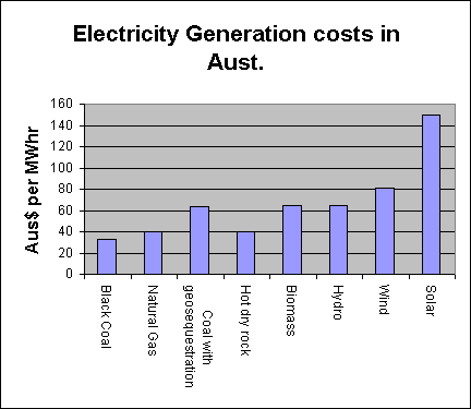 Electricity generating costs in Australia