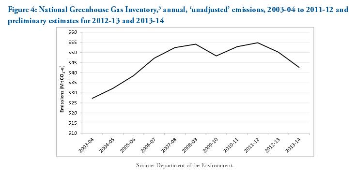 Greenhouse gas inventory