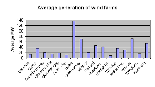 Wind farm generation