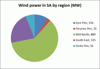 Wind generation in SA by region