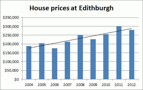 House prices at Edithburgh