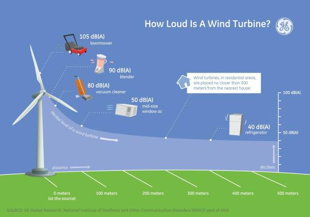 Turbine loudness 
graphic
