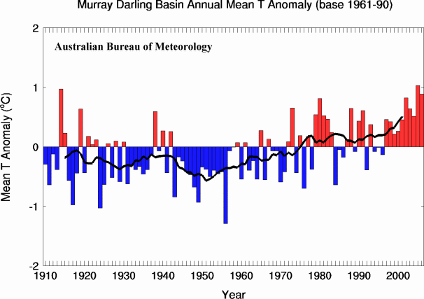 Mean temperatures, Murray Darling Basin
