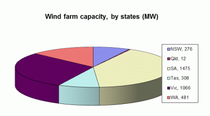 Wind Power in Oz