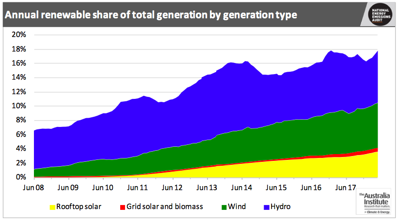 Renewable energy in Oz