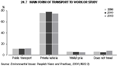 Modes of transport