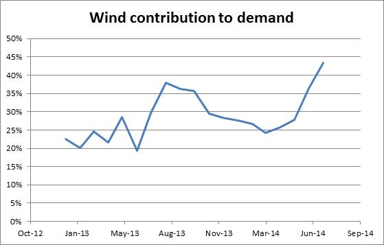 Wind contribution to demand