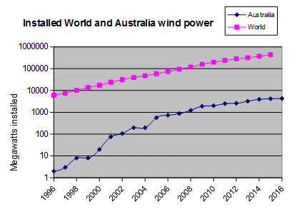 Wind power in world & Oz