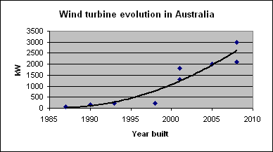 Turbine evolution in Australia