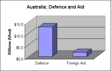 Australian defence versus aid spending 
2001/02