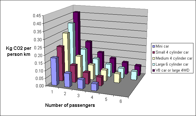 Graph – Kg of CO2 per passenger Km