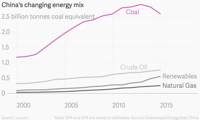 China's energy mix