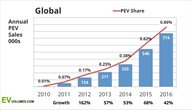 EV global sales