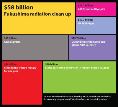 Cost of Fukushima cleanup