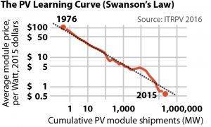 Swanson's Law