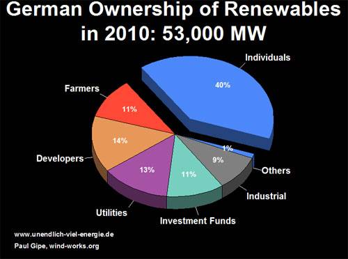 German ownership of renewables