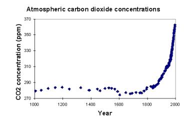 CSIRO: Atmospheric CO2 levels for the last 1000 years