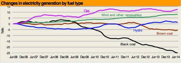 Changes in generation by fuel type