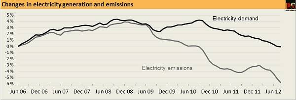 Elec. and emissions