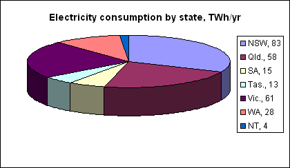 Electricity consumption by state