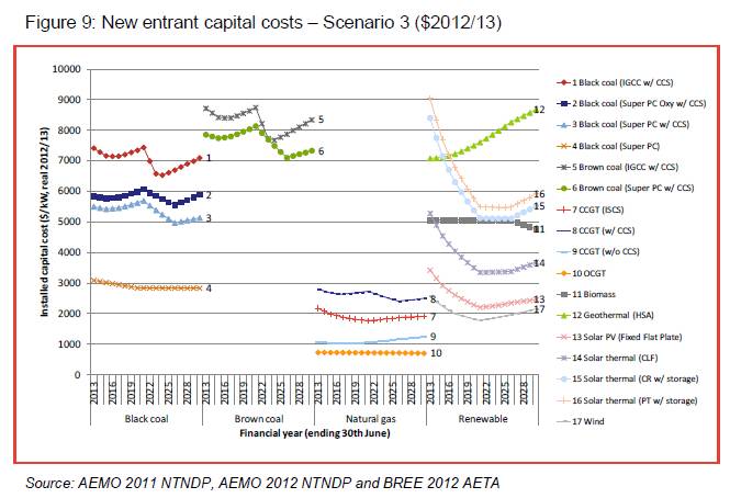 Capital costs for power generators