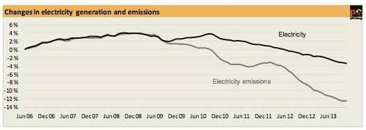 Changes in emissions