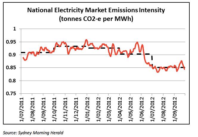Emissions from electricity 
generation
