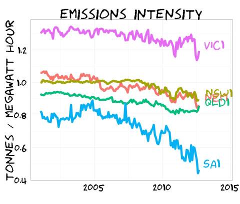 Emissions intensity