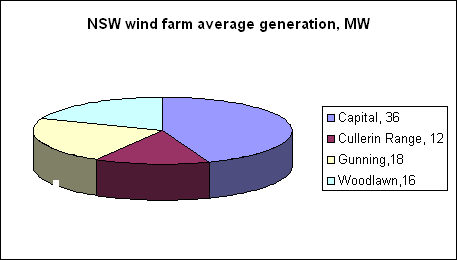 Generation by NSW wind farms