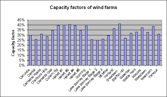 Wind farm generation