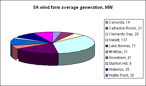 Wind farms in SA - generation