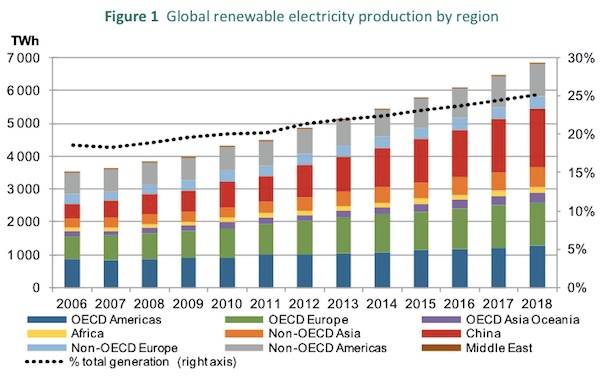 Growth in renewables 
globally