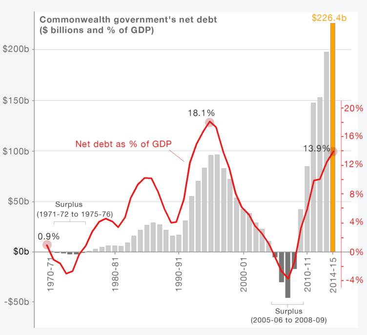 Government debt