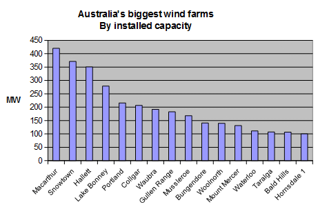 Biggest wind farms in Oz