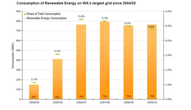 Renewable energy on SWIS