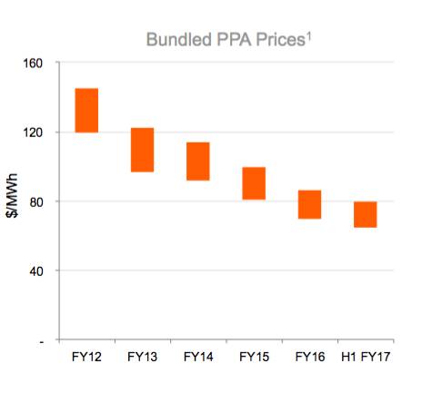Solar PPA costs