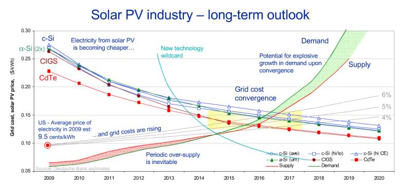 Solar price long-term outlook