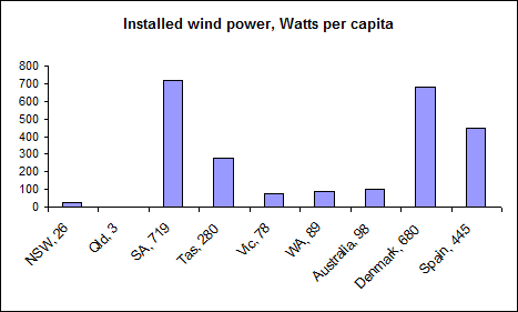 Watts wind power per capita by states