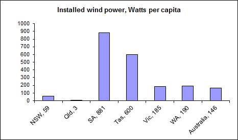 Watts wind power per capita by states