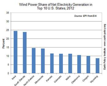 Wind energy share
