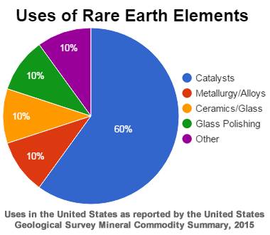 Uses of rare earth elements