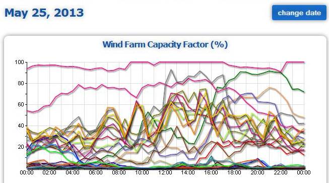 Wind farm performance