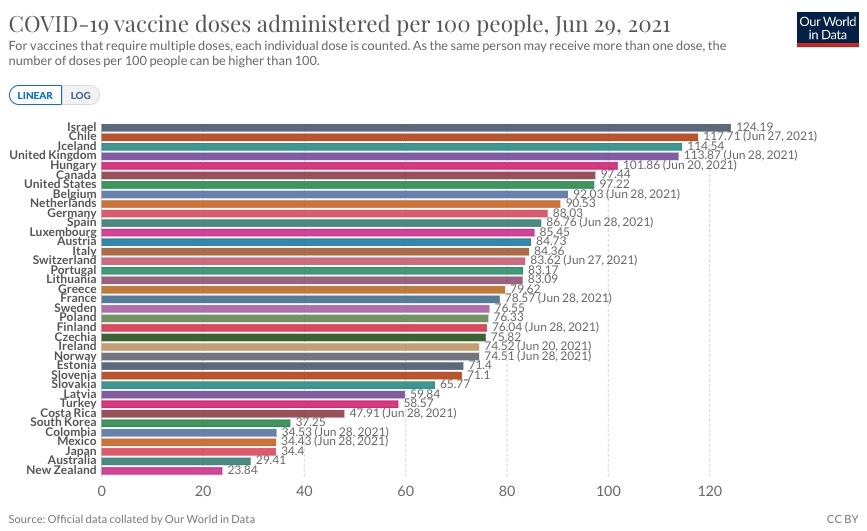 OECD vaccination graph