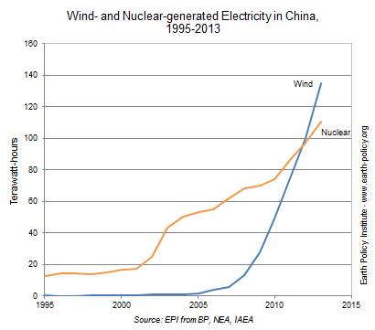 Nuclear and wind in China
