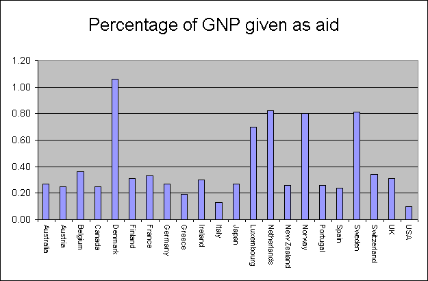 International aid