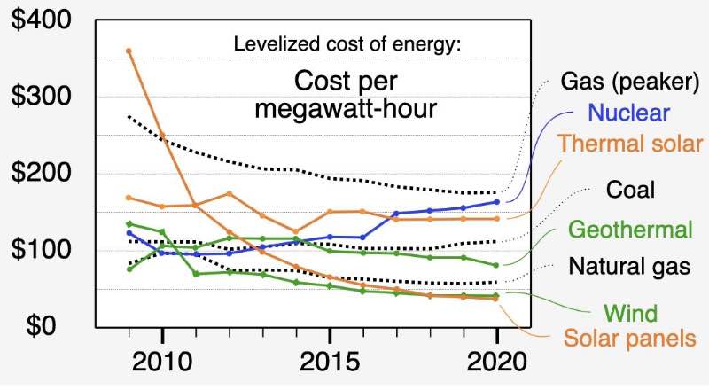 Levelised cost of energy