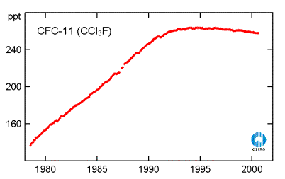 CSIRO: recent atmospheric CFC levels